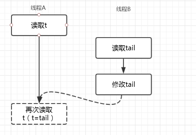 5.线程A和线程B有可能的执行时序.png