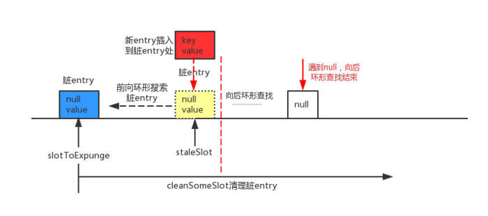 前向环形搜索到脏entry,向后环形未搜索可覆盖entry.png
