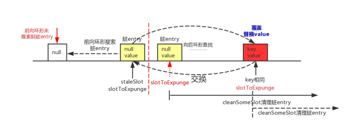 前向未搜索到脏entry，后向环形搜索到可覆盖的entry.png.png