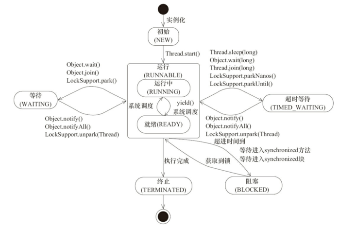 线程状态转换图