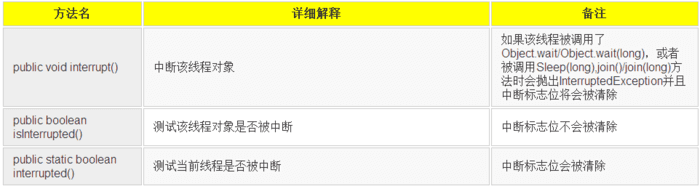 线程中断的方法