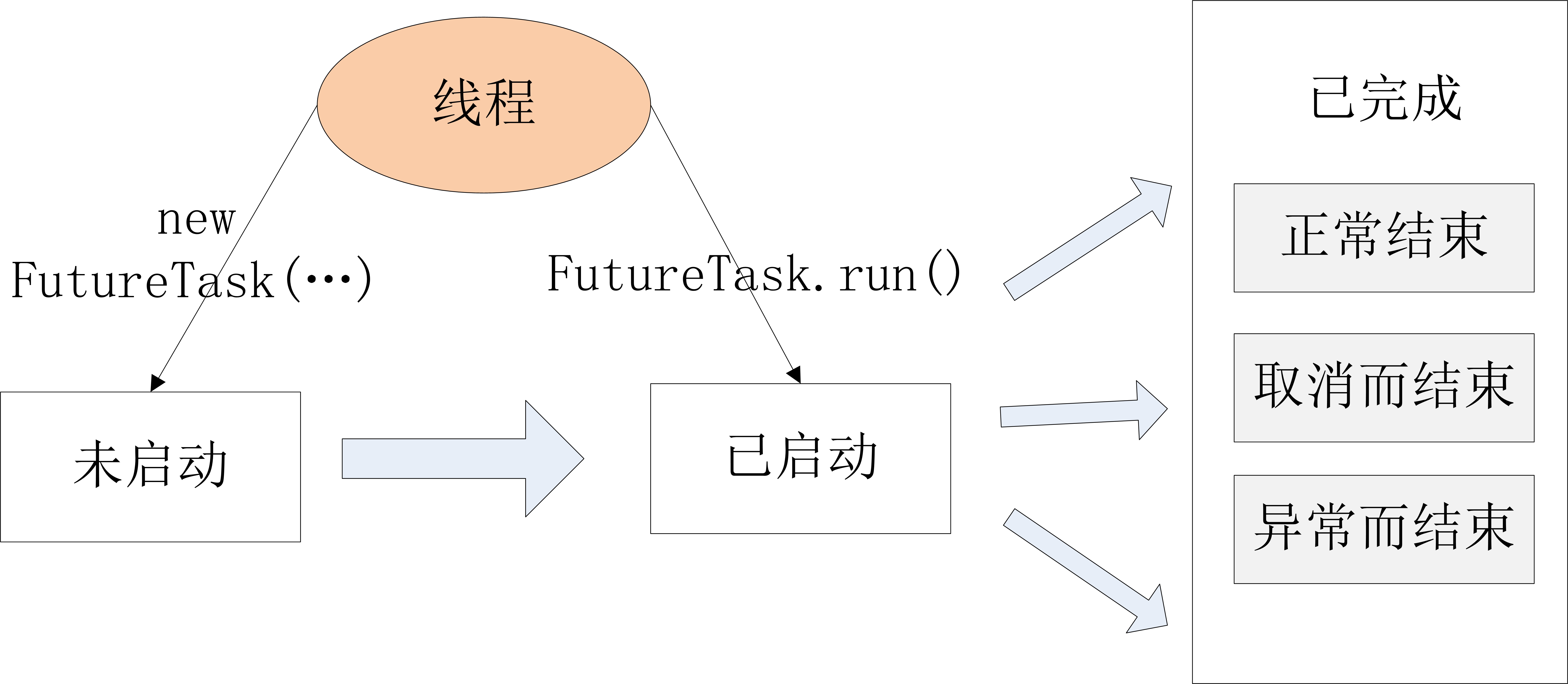 FutureTask状态迁移图.png