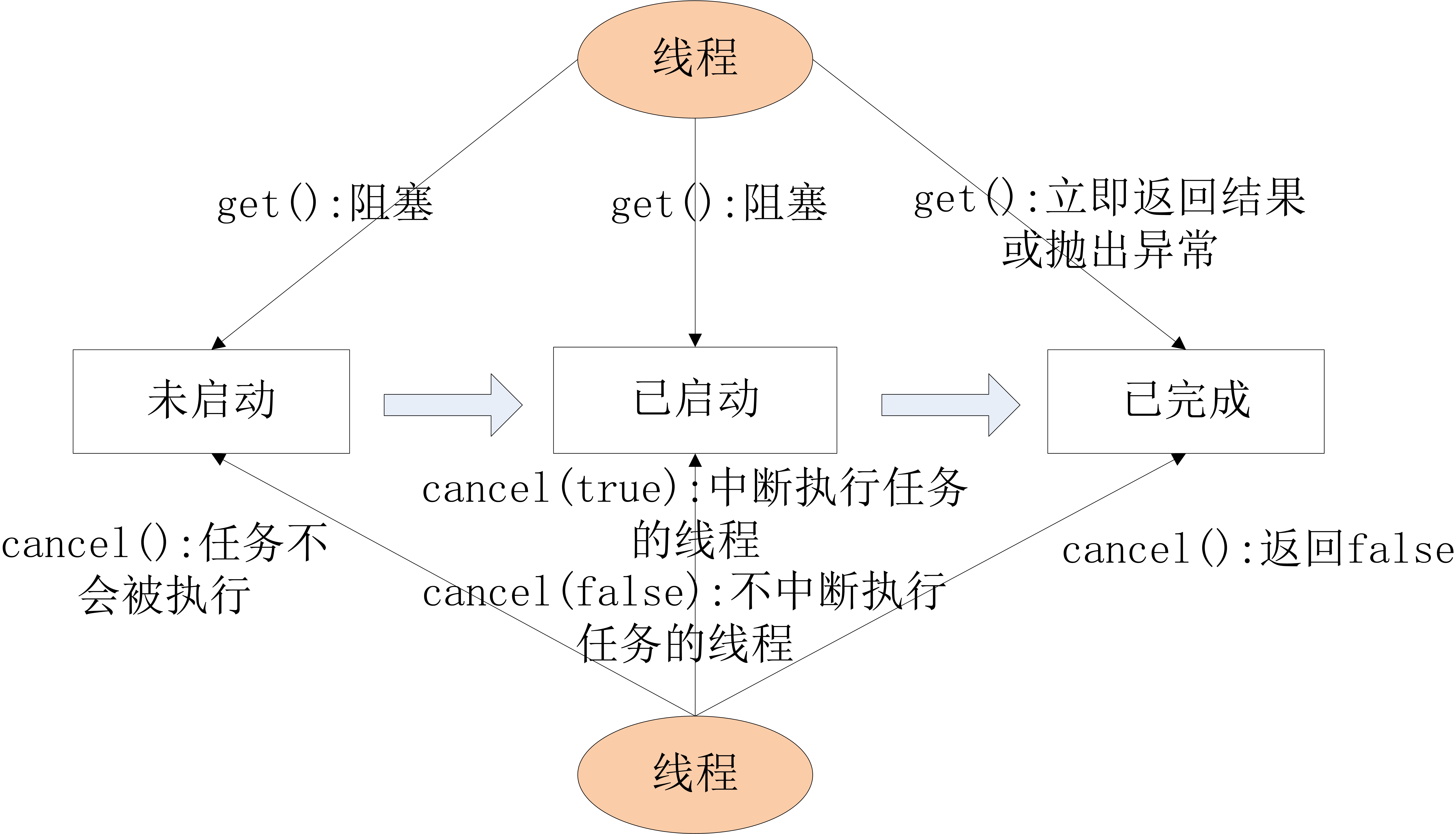 FutureTask的get和cancel的执行示意图.jpg