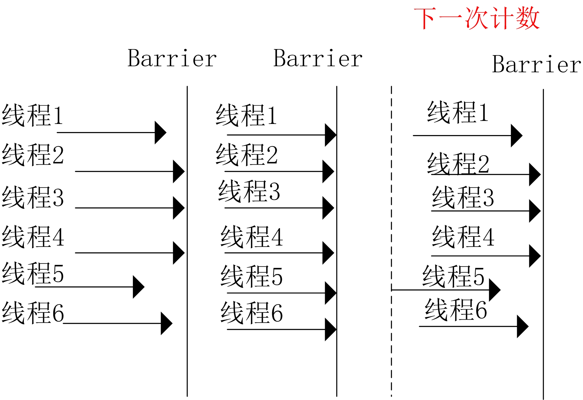 CyclicBarrier执行示意图.png