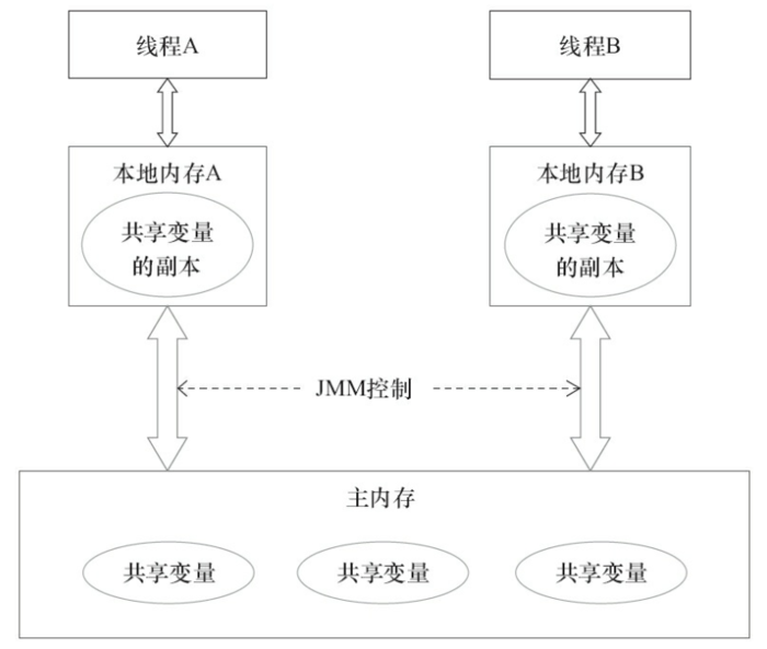 JMM内存模型的抽象结构示意图
