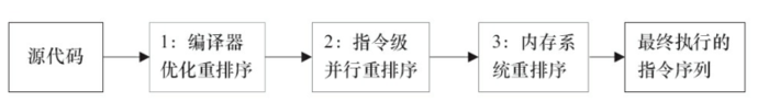 从源码到最终执行的指令序列的示意图