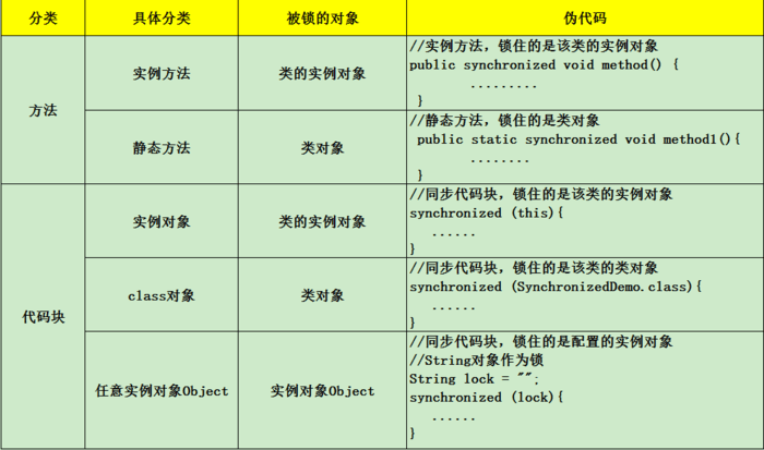 Synchronized的使用场景