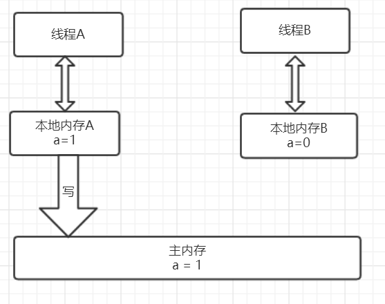 线程A写共享变量