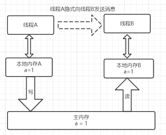 线程B读共享变量