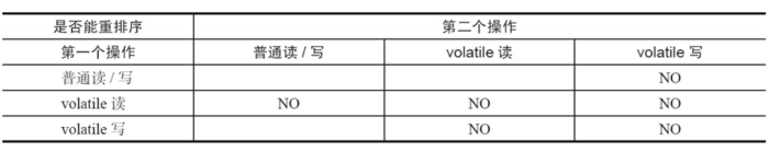 volatile重排序规则表