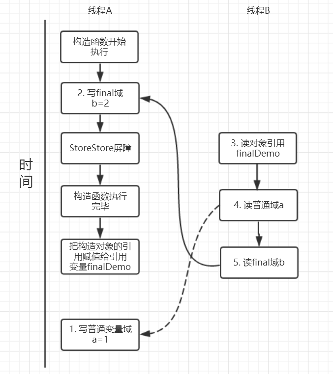 final域写可能的存在的执行时序