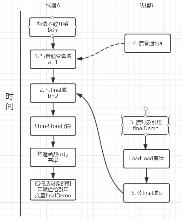 final域读可能存在的执行时序