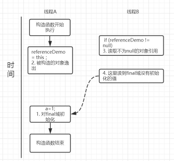 final域引用可能的执行时序
