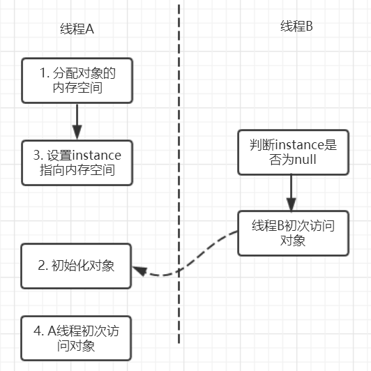 不加volatile可能的执行时序