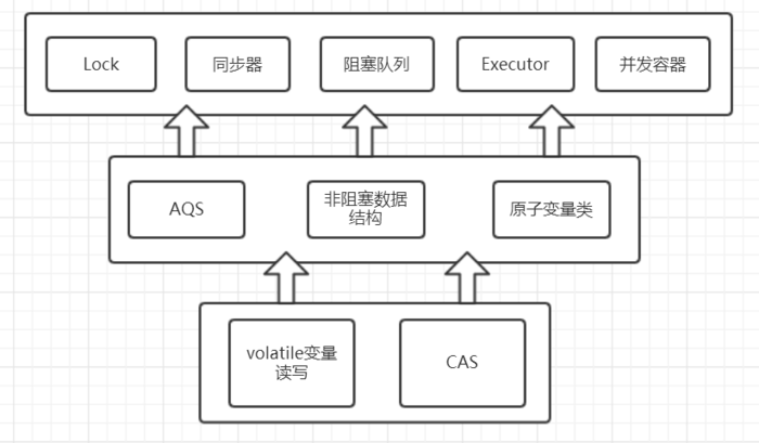 concurrent包实现整体示意图.png