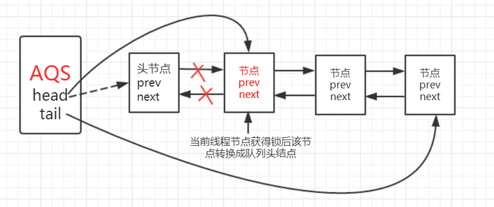 当前节点引用线程获取锁，当前节点设置为队列头结点.png