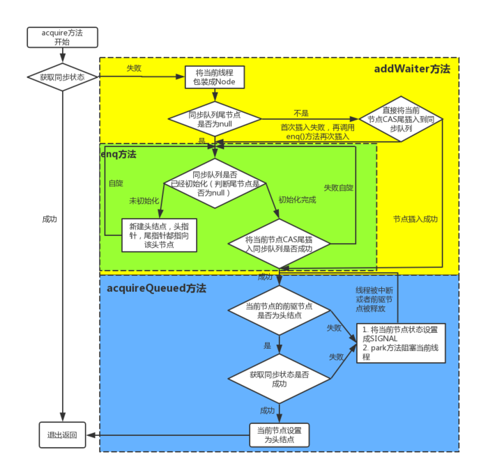 独占式锁获取（acquire()方法）流程图.png