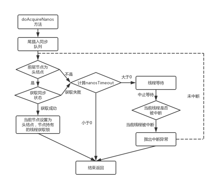 超时等待式获取锁（doAcquireNanos()方法）